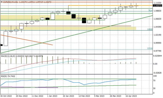 Wykres tygodniowy EURUSD