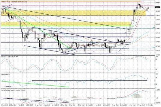 Wykres dzienny USDCNH