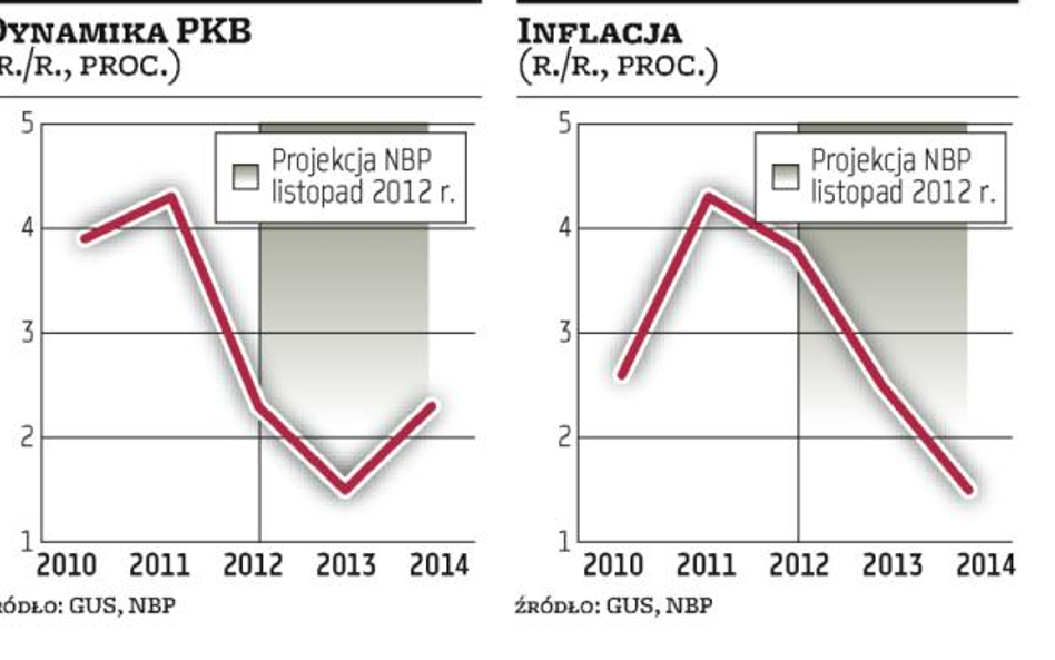 Inflacja w dół, przyszły rok najtrudniejszy