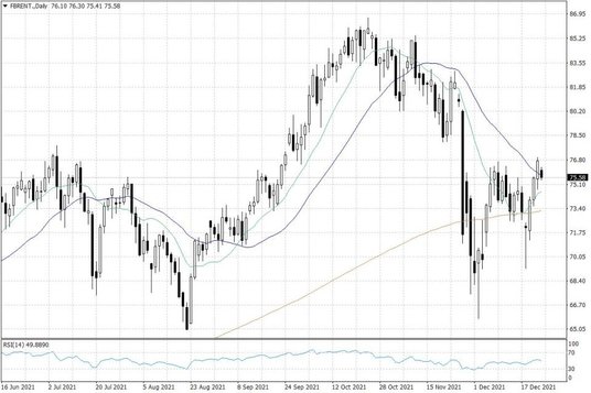 Notowania ropy naftowej Brent – dane dzienne