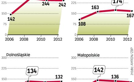 Jak zmieniały się stawki za ziemię pod miastem