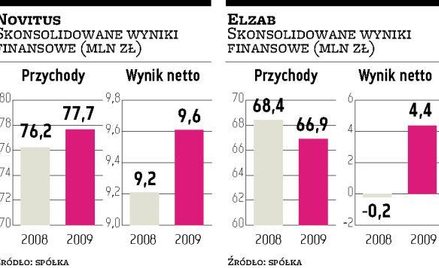 Elzab, Novitus: Tym razem fiskus nie zapewnił popytu