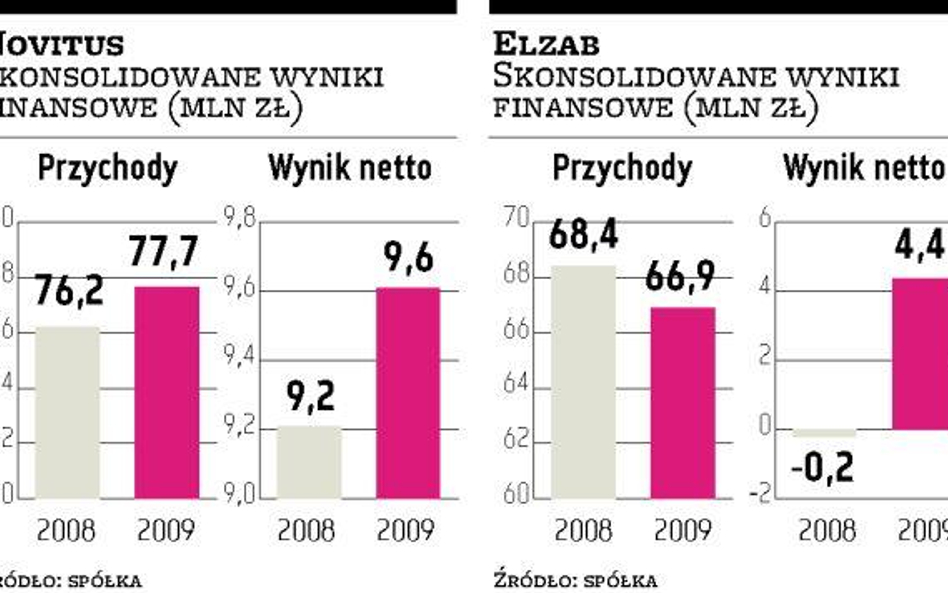 Elzab, Novitus: Tym razem fiskus nie zapewnił popytu