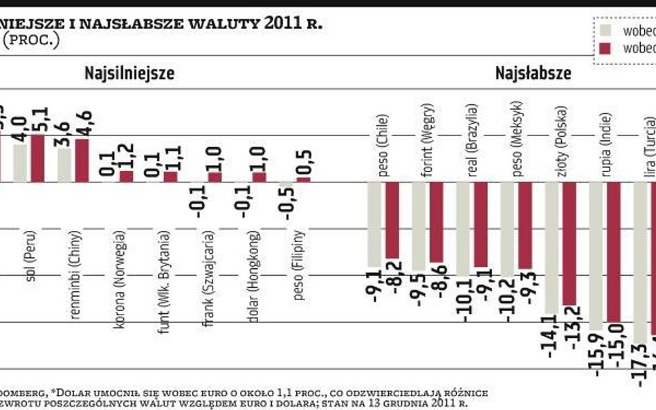 Najsilniejsze i najsłabsze waluty 2011 r.