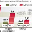 Wartość formalnie poprawnych wniosków o dotacje na wdrożenia wyników badań dwukrotnie przekracza dos