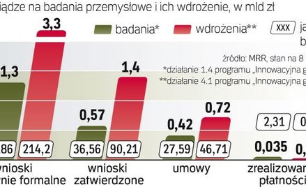 Wartość formalnie poprawnych wniosków o dotacje na wdrożenia wyników badań dwukrotnie przekracza dos