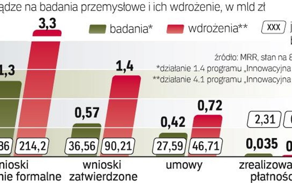 Wartość formalnie poprawnych wniosków o dotacje na wdrożenia wyników badań dwukrotnie przekracza dos