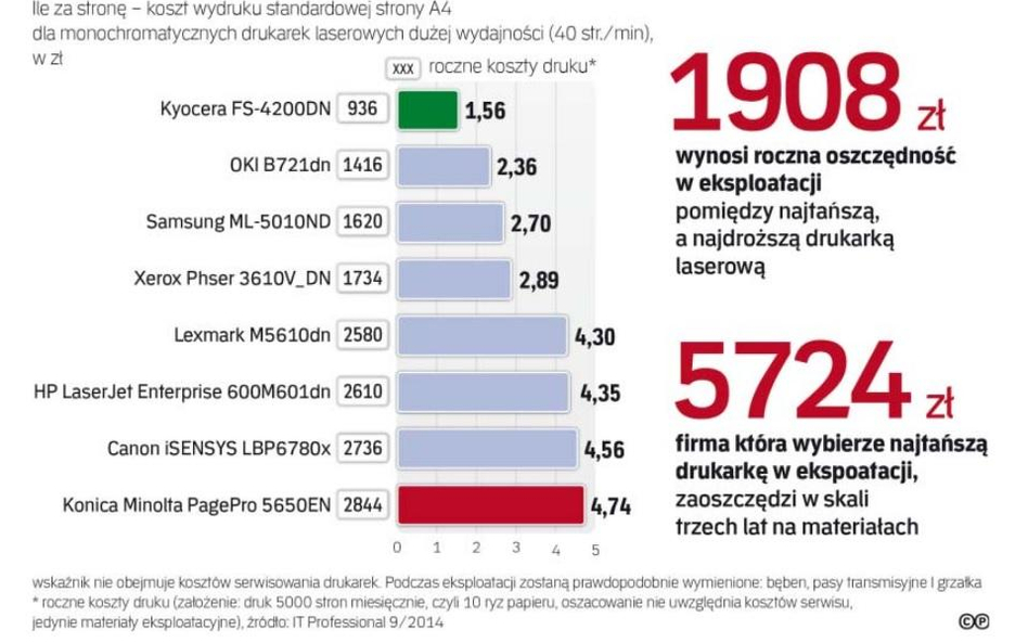 Oszczędzasz na druku, czyli więcej zarabiasz