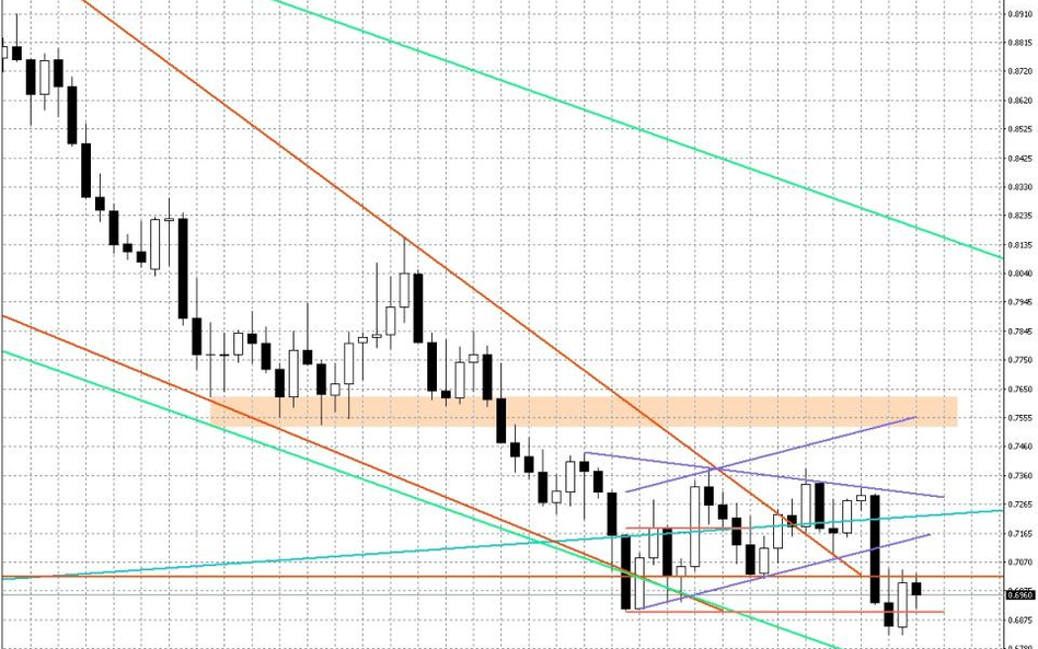 Wykres tygodniowy AUD/USD