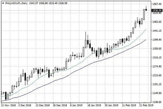Notowania palladu – dane dzienne
