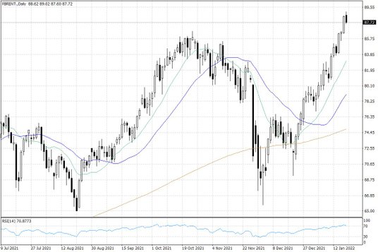 Notowania ropy naftowej Brent – dane dzienne