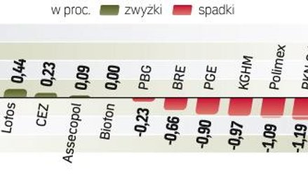 Główny indeks warszawskiej giełdy stracił wczoraj 0,7 proc. Wczoraj w Warszawie staniały akcje 193 f