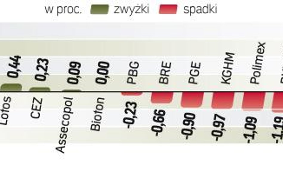 Główny indeks warszawskiej giełdy stracił wczoraj 0,7 proc. Wczoraj w Warszawie staniały akcje 193 f