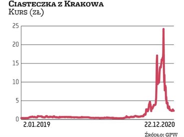 Ciasteczka z Krakowa z ciastkami mają już niewiele wspólnego. „Emitent będzie koncentrował się na bu
