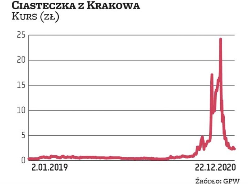 Ciasteczka z Krakowa z ciastkami mają już niewiele wspólnego. „Emitent będzie koncentrował się na bu