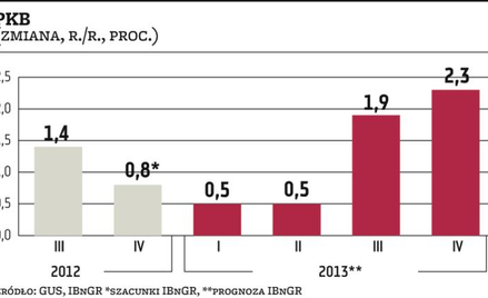 Gospodarka: Recesja nam nie grozi, ale wzrost będzie słaby