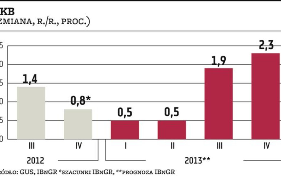 Gospodarka: Recesja nam nie grozi, ale wzrost będzie słaby