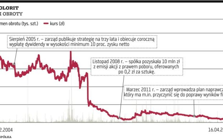 Polcolorit: Kurs akcji jest w trendzie spadkowym