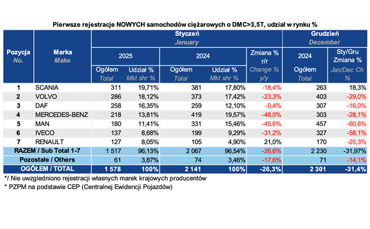 Rejestracje samochodów ciężarowych o dmc pow. 3,5 tony w styczniu 2025 roku