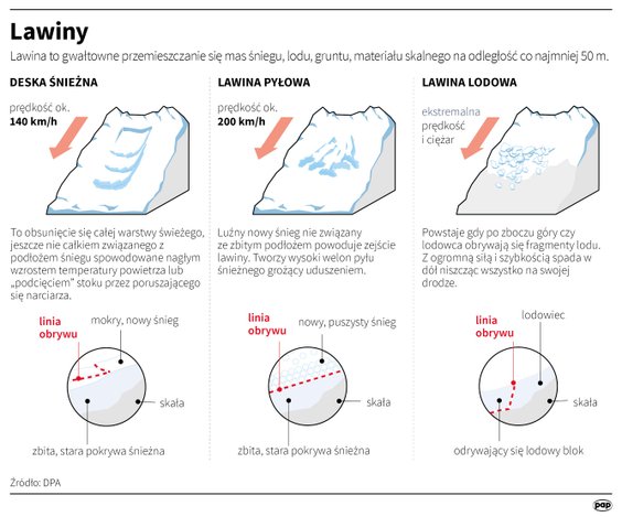 Czym jest lawina?