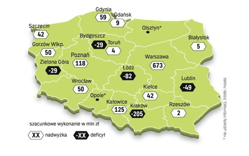 Miasta mają nadwyżkę