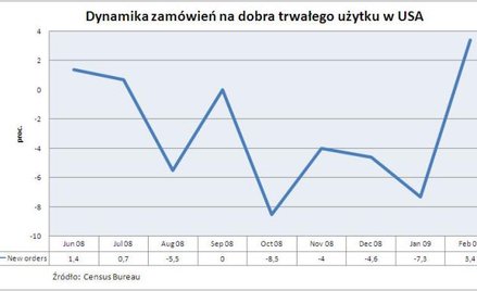 Zamówienia na dobra trwałego użytku w USA