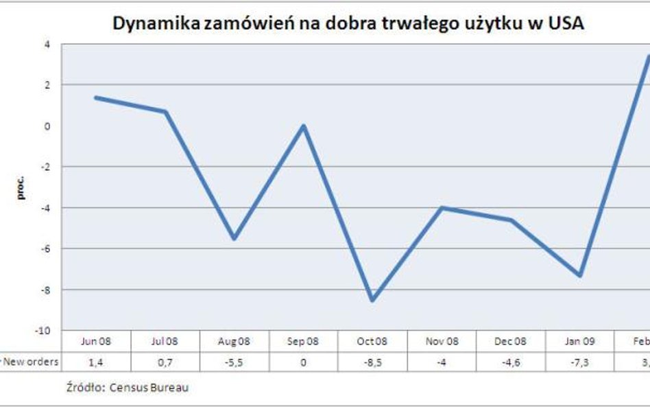 Zamówienia na dobra trwałego użytku w USA