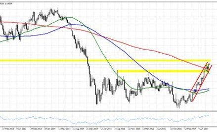 Wykres 1. EURUSD, interwał dzienny
