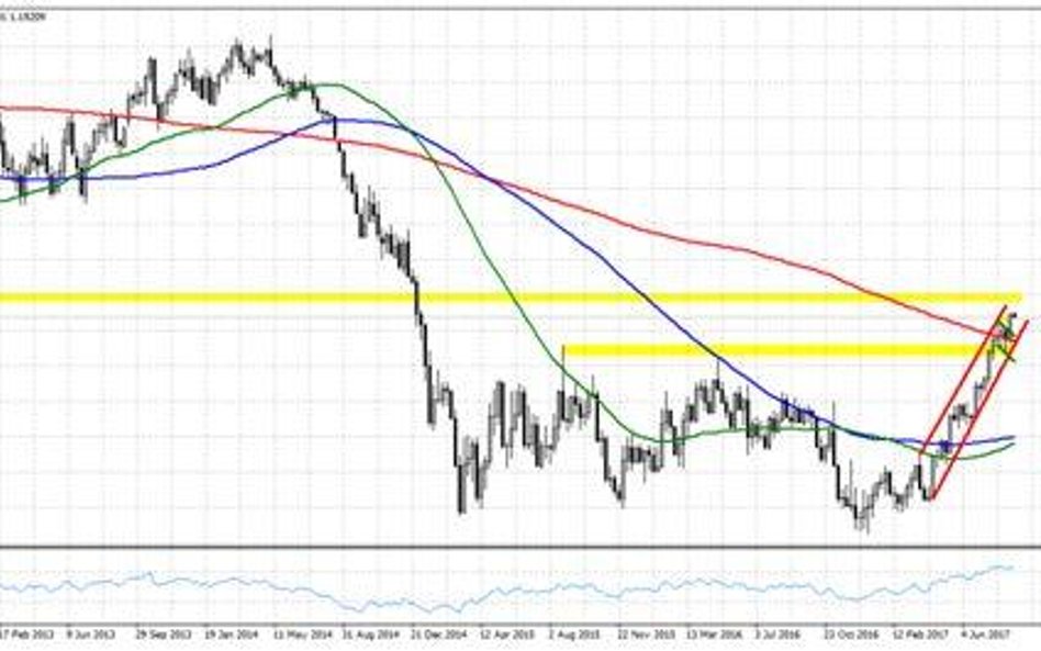 Wykres 1. EURUSD, interwał dzienny