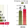 Rosną przychody supermarketów