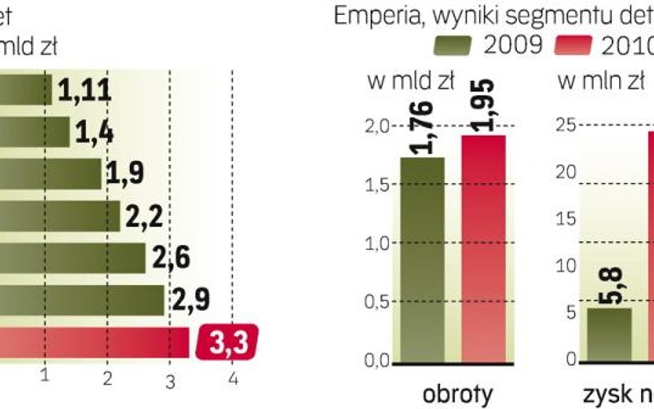 Rosną przychody supermarketów