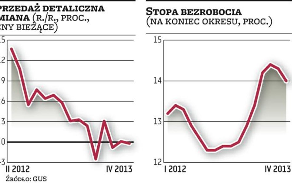 Bezrobocie wciąż wysokie, Polacy kupują ostrożnie