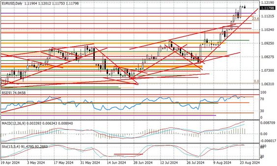 Wykres dzienny EURUSD