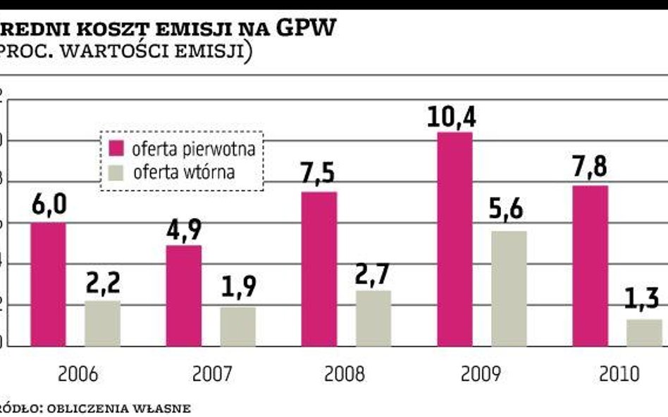 W ubiegłym roku obniżyły się koszty emisji