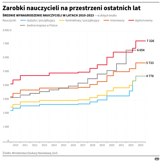 Jak zmieniały się zarobki nauczycieli w ostatnich latach