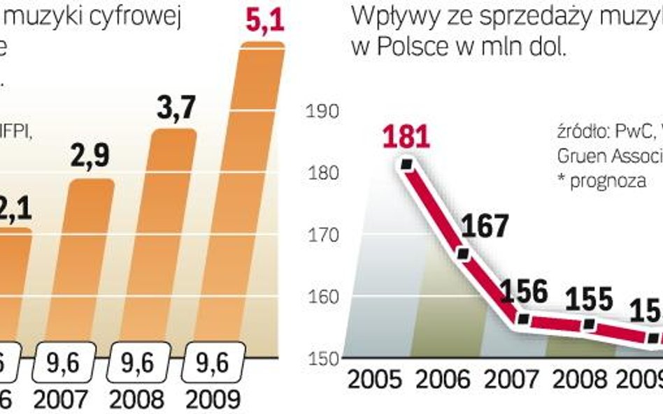 cyfrowa muzyka coraz ważniejsza na świecie