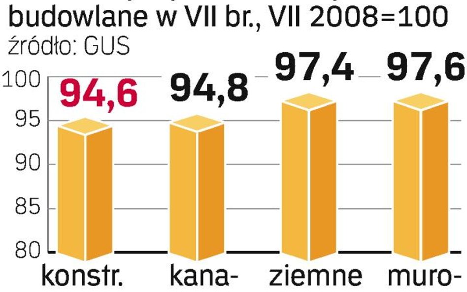 Tańsze budowanie