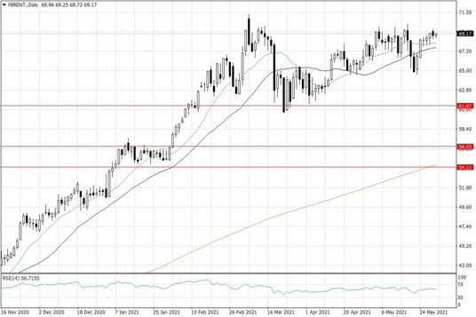Notowania ropy naftowej Brent – dane dzienne