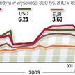 Prezentowane średnie marże odnoszą się do standardowych kredytów w wysokości 300 tys. zł i 80 proc. 