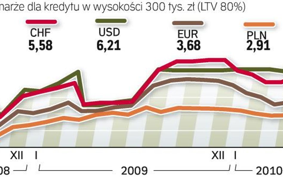 Prezentowane średnie marże odnoszą się do standardowych kredytów w wysokości 300 tys. zł i 80 proc. 