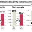 Podwyżki cen OC?pomogły ubezpieczycielom