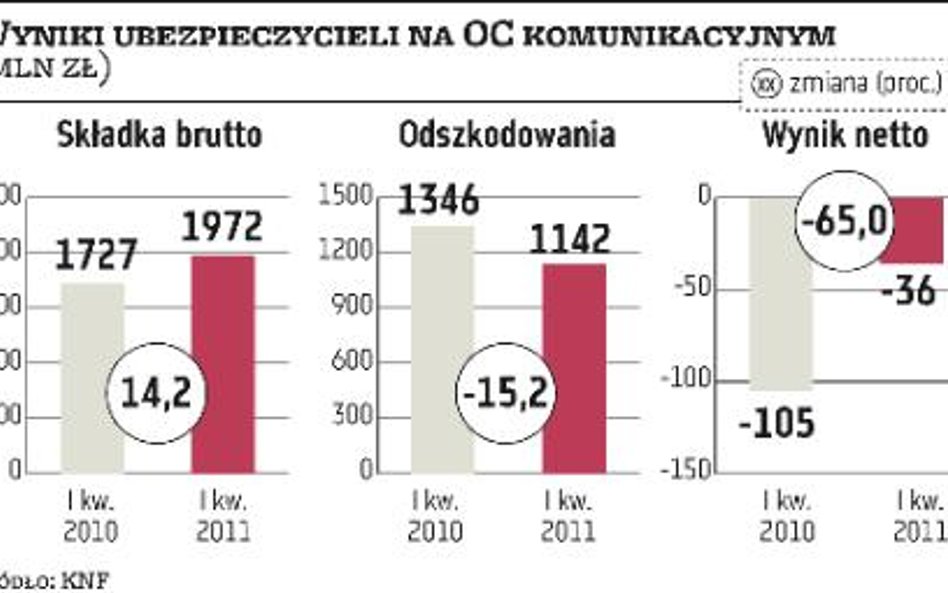 Podwyżki cen OC?pomogły ubezpieczycielom