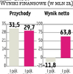 MLP Group: Przeszacowanie majątku dało zysk