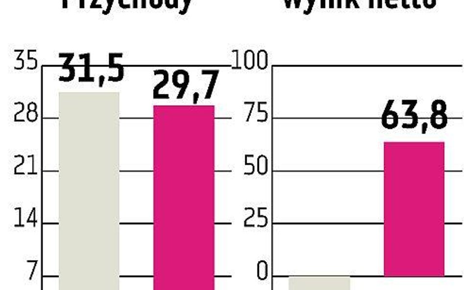 MLP Group: Przeszacowanie majątku dało zysk