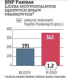BNP paribas ma jeden z mniejszych portfeli frankowych – jest wart 5 mld zł (6,3 proc. kredytów brutt