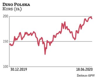 Wybuch pandemii nie przeszkodził Dino w kontynuacji dobrej passy. Kurs właściciela sieci supermarket