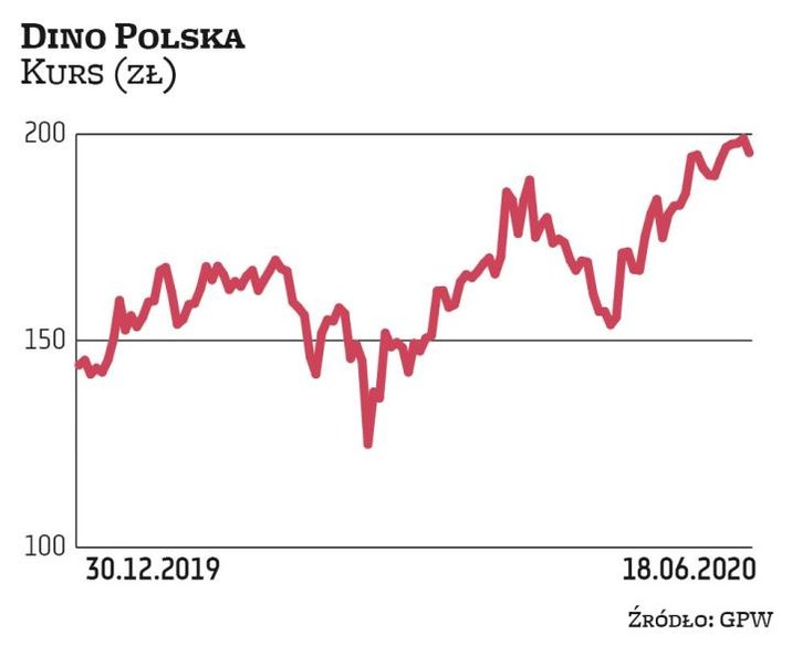 Wybuch pandemii nie przeszkodził Dino w kontynuacji dobrej passy. Kurs właściciela sieci supermarket