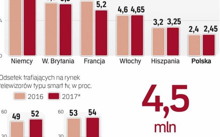 Sprzedaż telewizorów typu smart tv