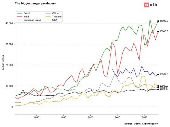 Cena cukru odbiła w dwóch największych krajach producenckich, ale od kilku lat widzimy regularny spa