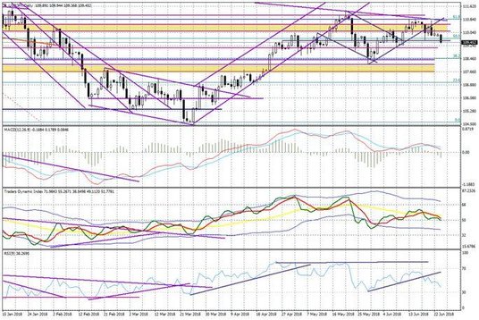 Wykres dzienny USD/JPY